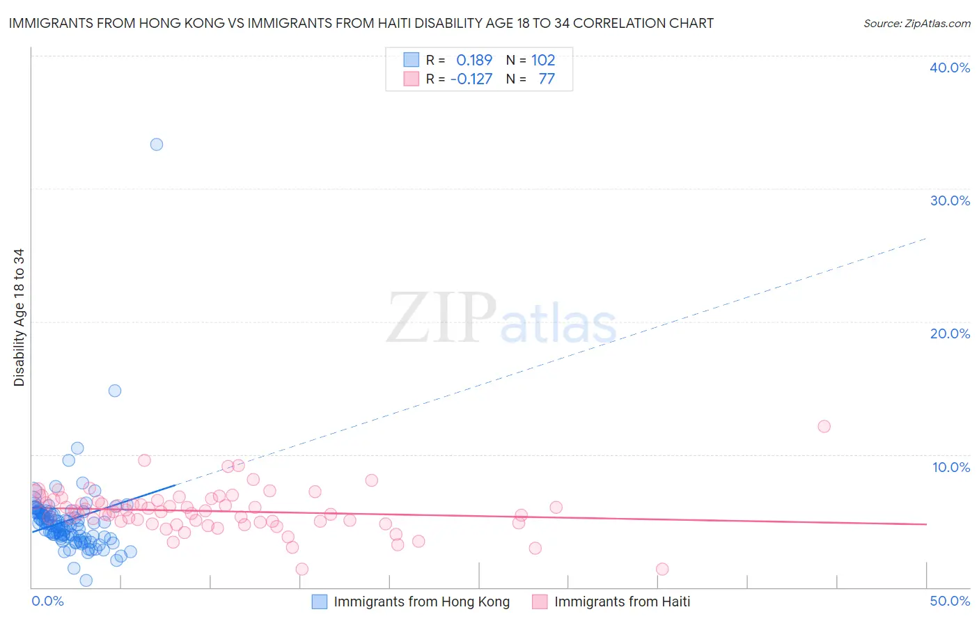 Immigrants from Hong Kong vs Immigrants from Haiti Disability Age 18 to 34
