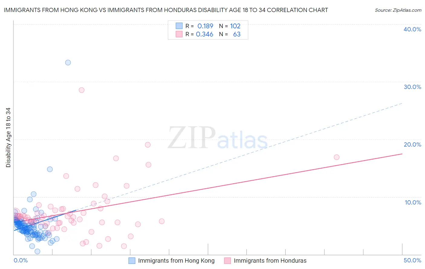 Immigrants from Hong Kong vs Immigrants from Honduras Disability Age 18 to 34