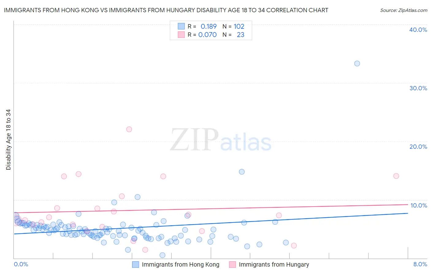 Immigrants from Hong Kong vs Immigrants from Hungary Disability Age 18 to 34