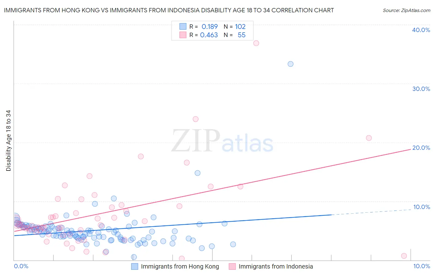 Immigrants from Hong Kong vs Immigrants from Indonesia Disability Age 18 to 34