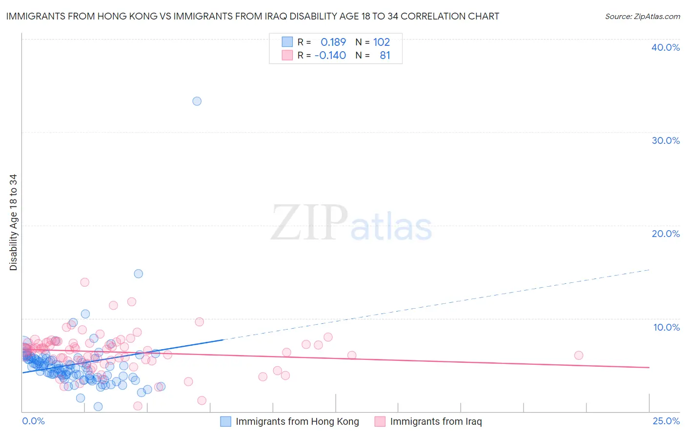 Immigrants from Hong Kong vs Immigrants from Iraq Disability Age 18 to 34