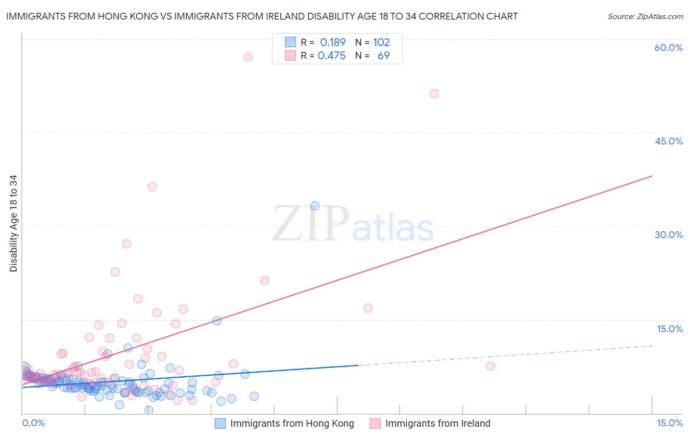 Immigrants from Hong Kong vs Immigrants from Ireland Disability Age 18 to 34