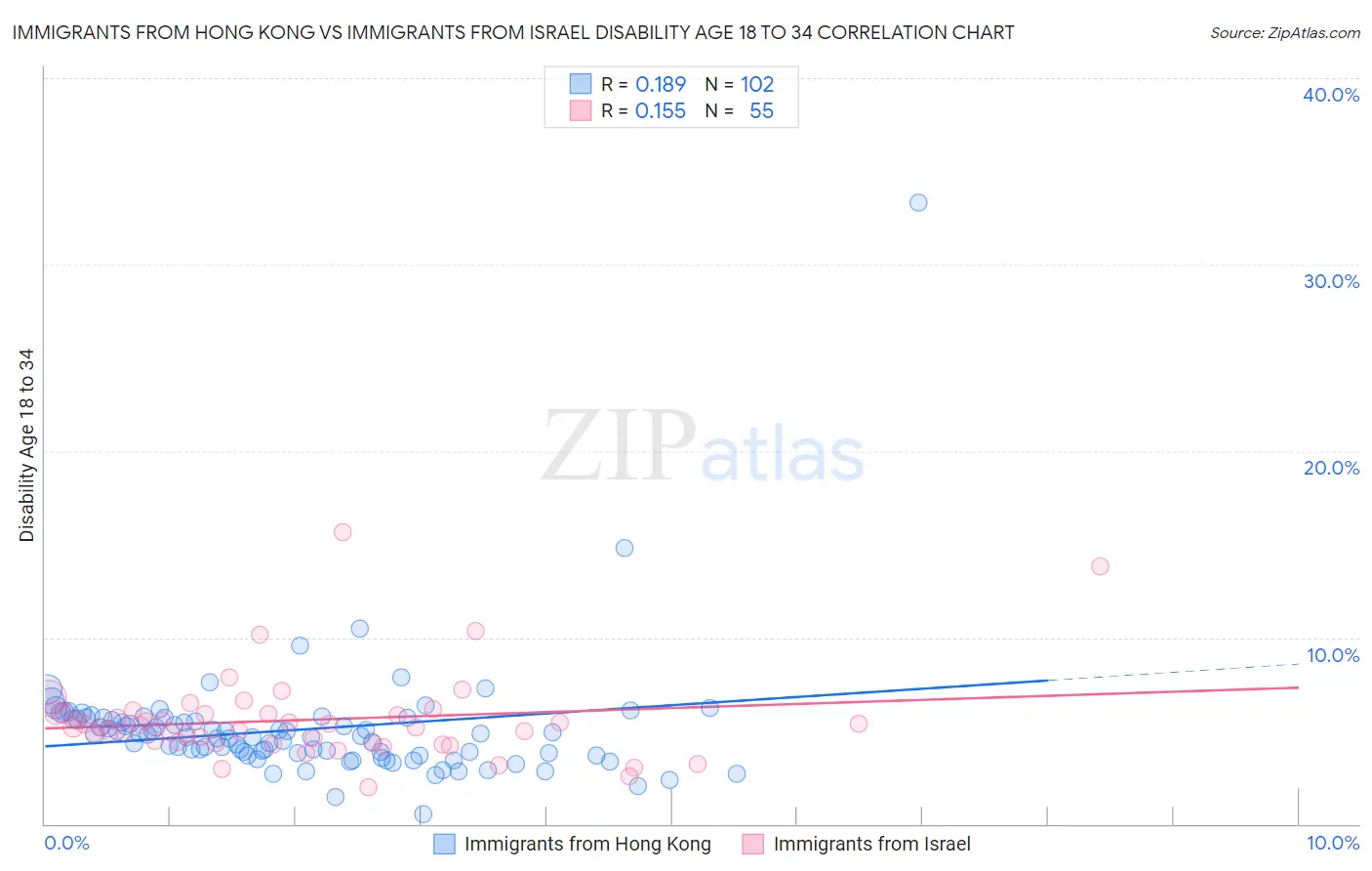 Immigrants from Hong Kong vs Immigrants from Israel Disability Age 18 to 34
