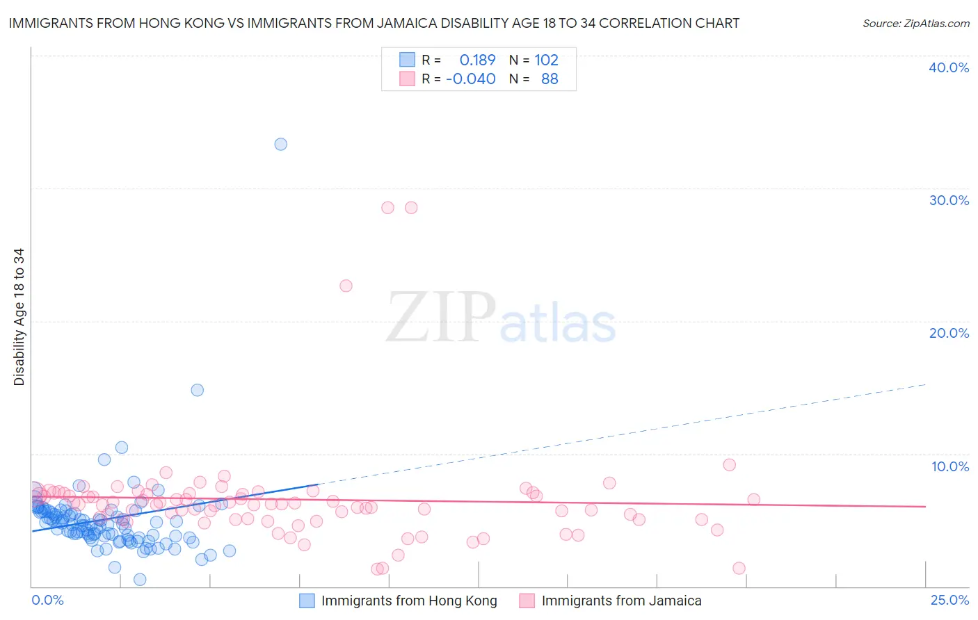 Immigrants from Hong Kong vs Immigrants from Jamaica Disability Age 18 to 34