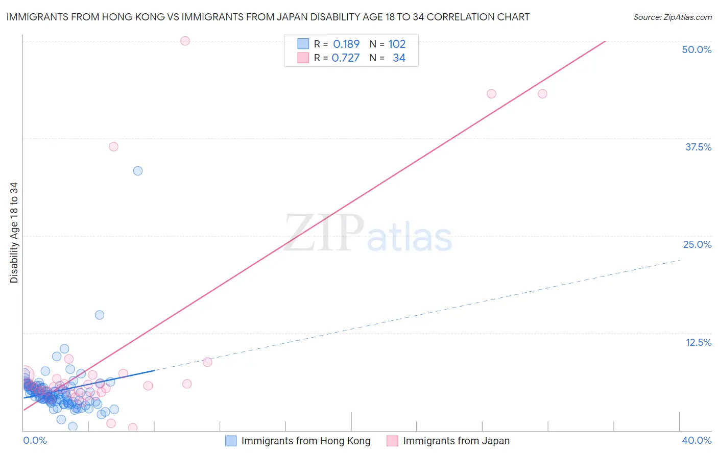 Immigrants from Hong Kong vs Immigrants from Japan Disability Age 18 to 34