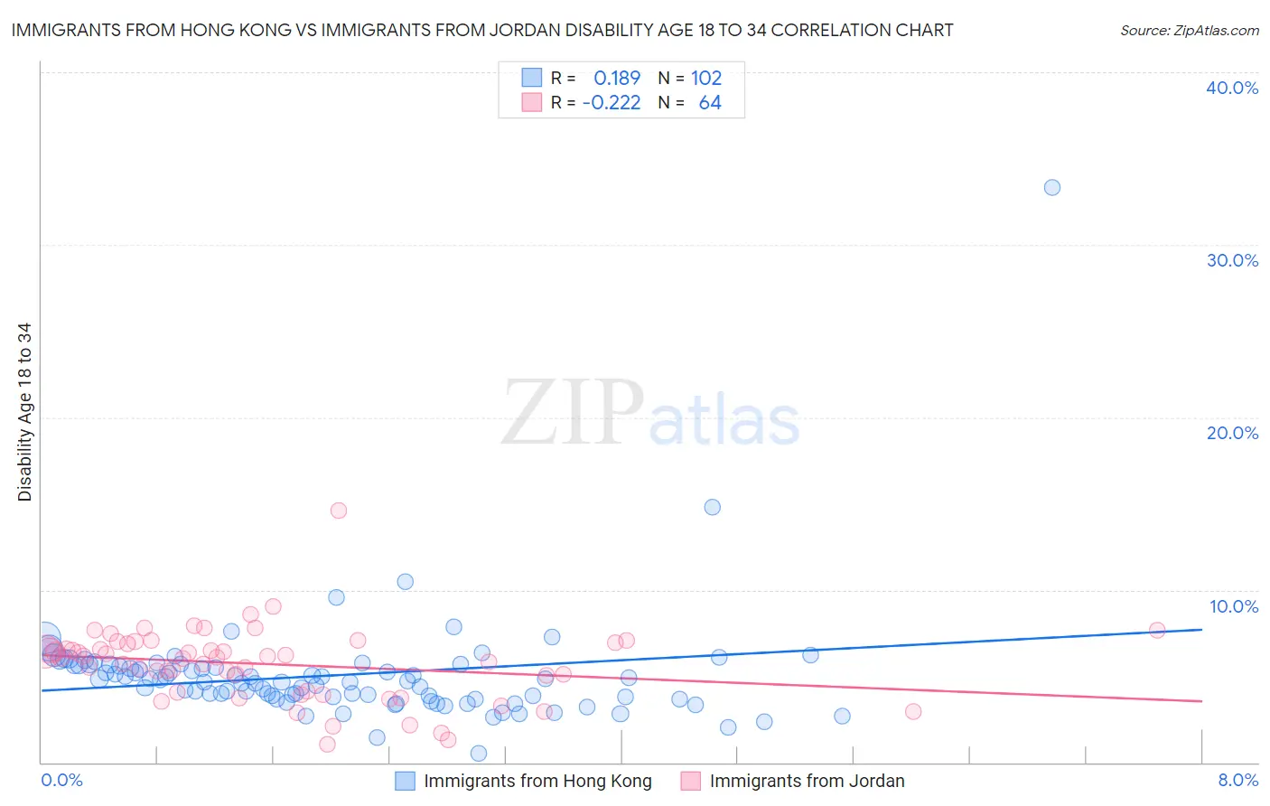Immigrants from Hong Kong vs Immigrants from Jordan Disability Age 18 to 34