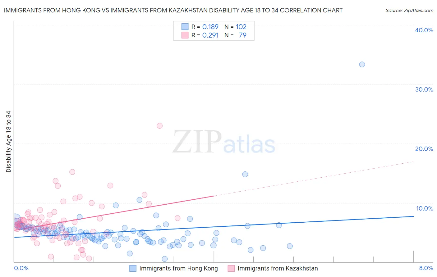 Immigrants from Hong Kong vs Immigrants from Kazakhstan Disability Age 18 to 34