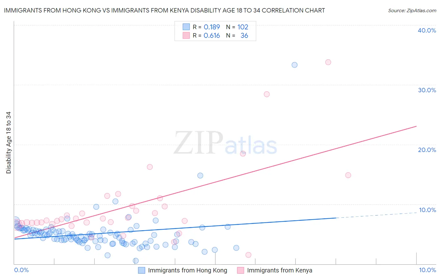 Immigrants from Hong Kong vs Immigrants from Kenya Disability Age 18 to 34