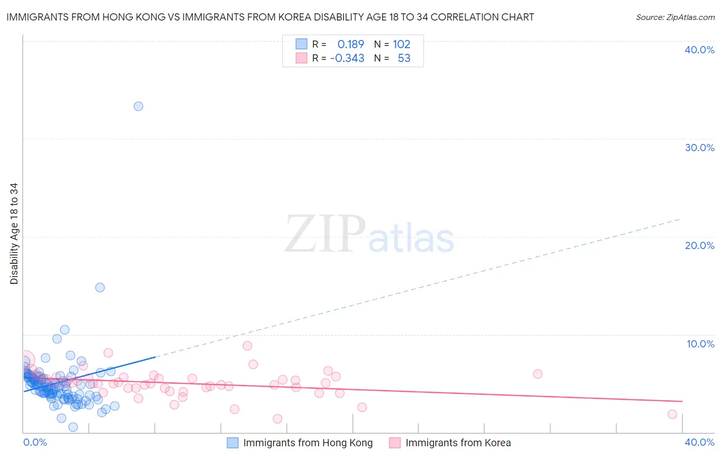 Immigrants from Hong Kong vs Immigrants from Korea Disability Age 18 to 34