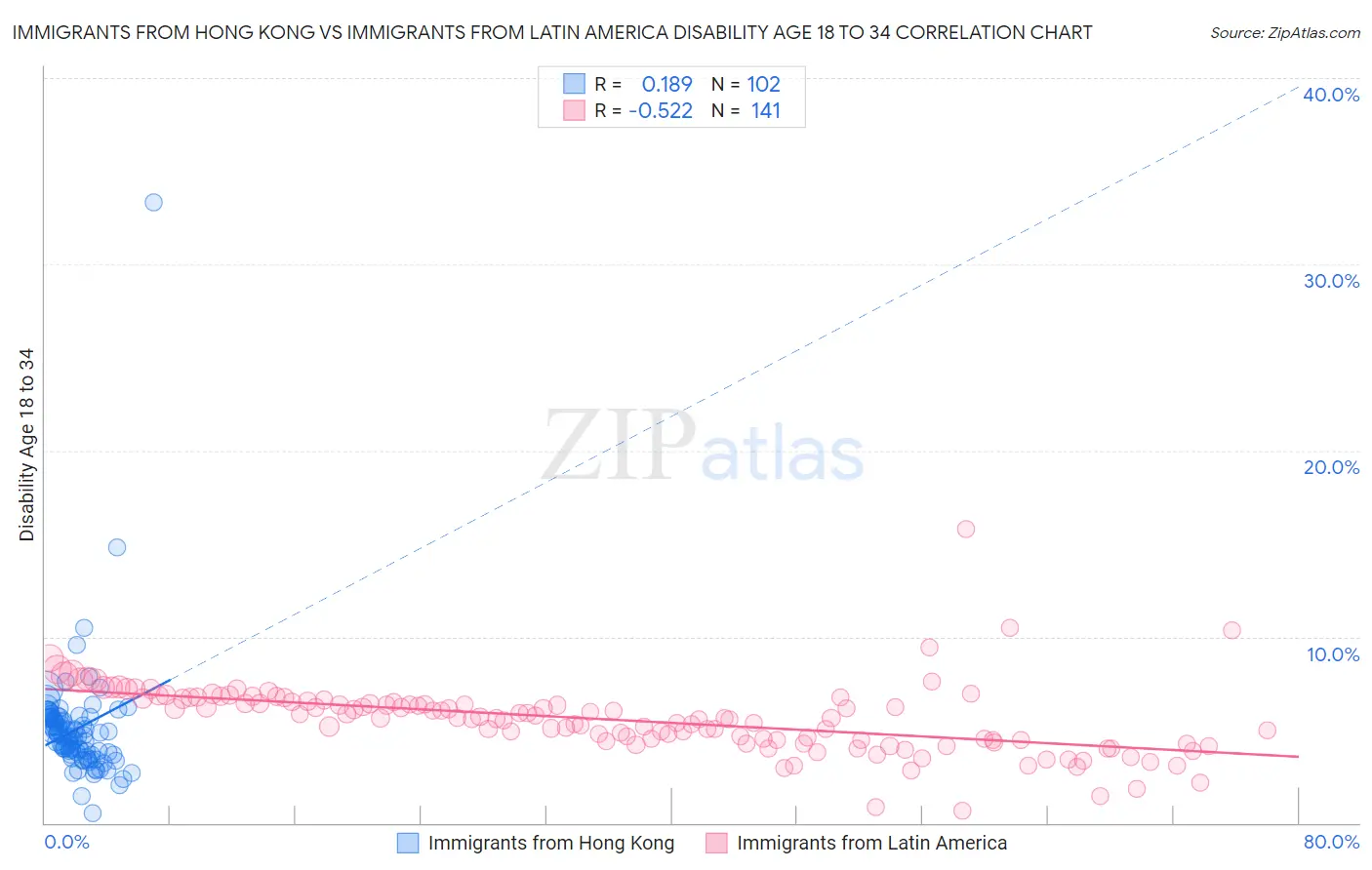 Immigrants from Hong Kong vs Immigrants from Latin America Disability Age 18 to 34
