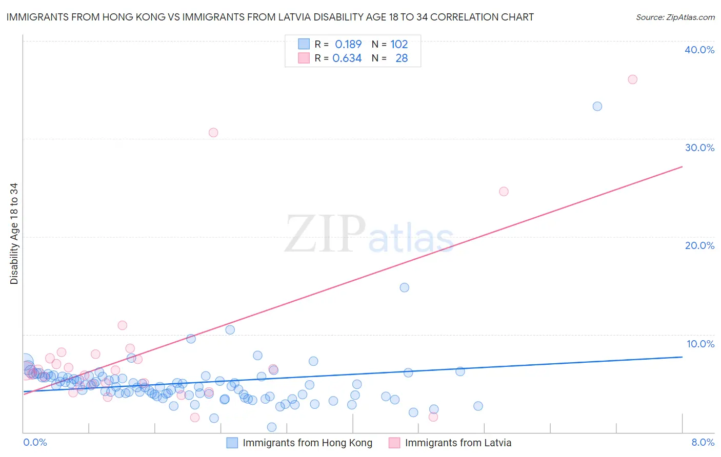 Immigrants from Hong Kong vs Immigrants from Latvia Disability Age 18 to 34