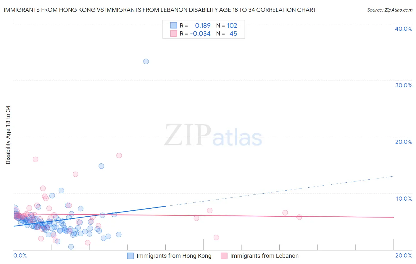 Immigrants from Hong Kong vs Immigrants from Lebanon Disability Age 18 to 34