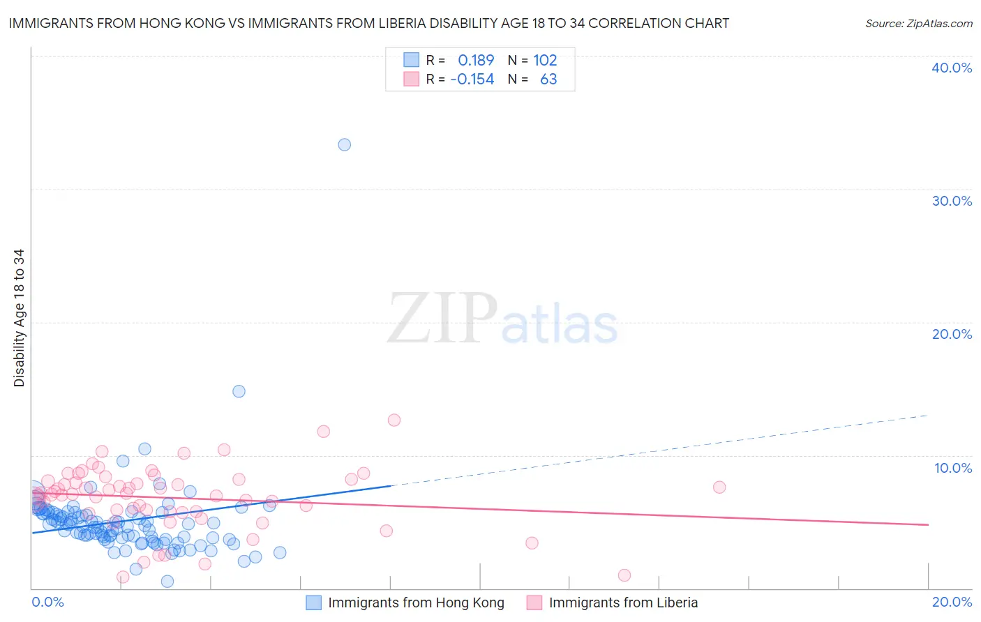 Immigrants from Hong Kong vs Immigrants from Liberia Disability Age 18 to 34