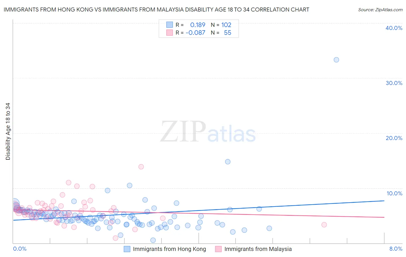 Immigrants from Hong Kong vs Immigrants from Malaysia Disability Age 18 to 34