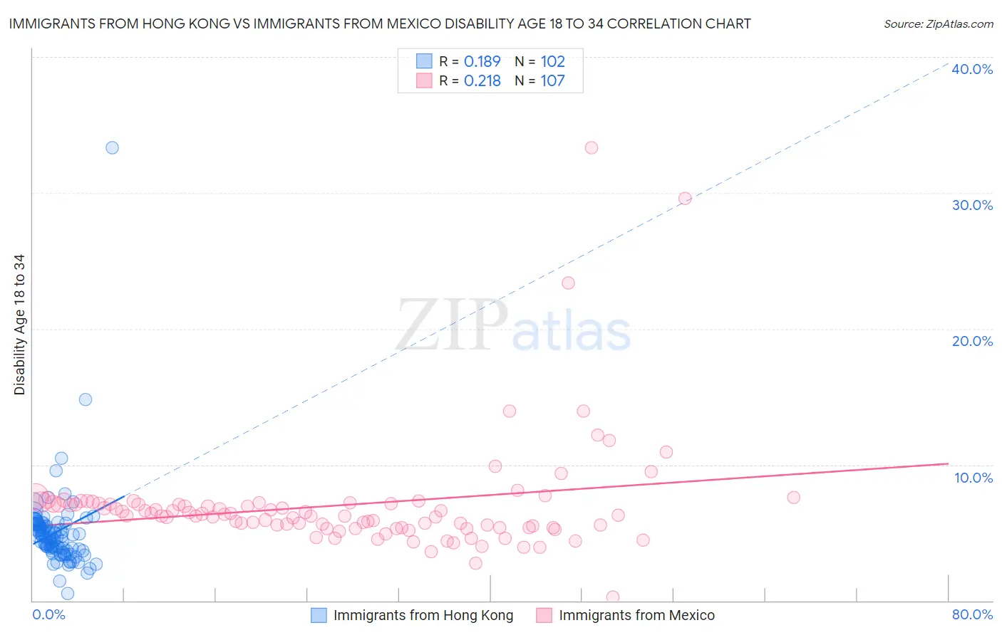 Immigrants from Hong Kong vs Immigrants from Mexico Disability Age 18 to 34