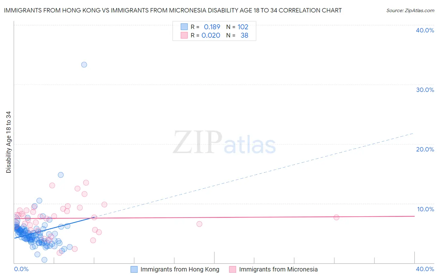 Immigrants from Hong Kong vs Immigrants from Micronesia Disability Age 18 to 34