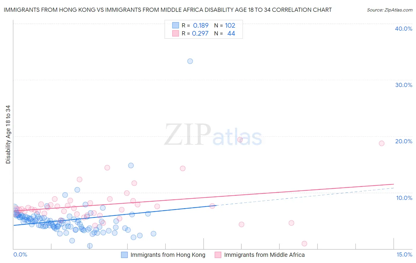Immigrants from Hong Kong vs Immigrants from Middle Africa Disability Age 18 to 34