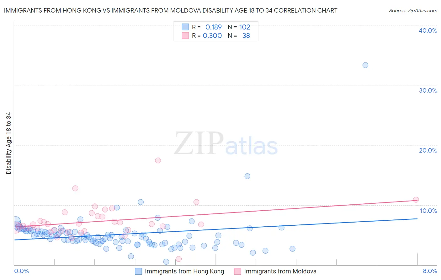 Immigrants from Hong Kong vs Immigrants from Moldova Disability Age 18 to 34