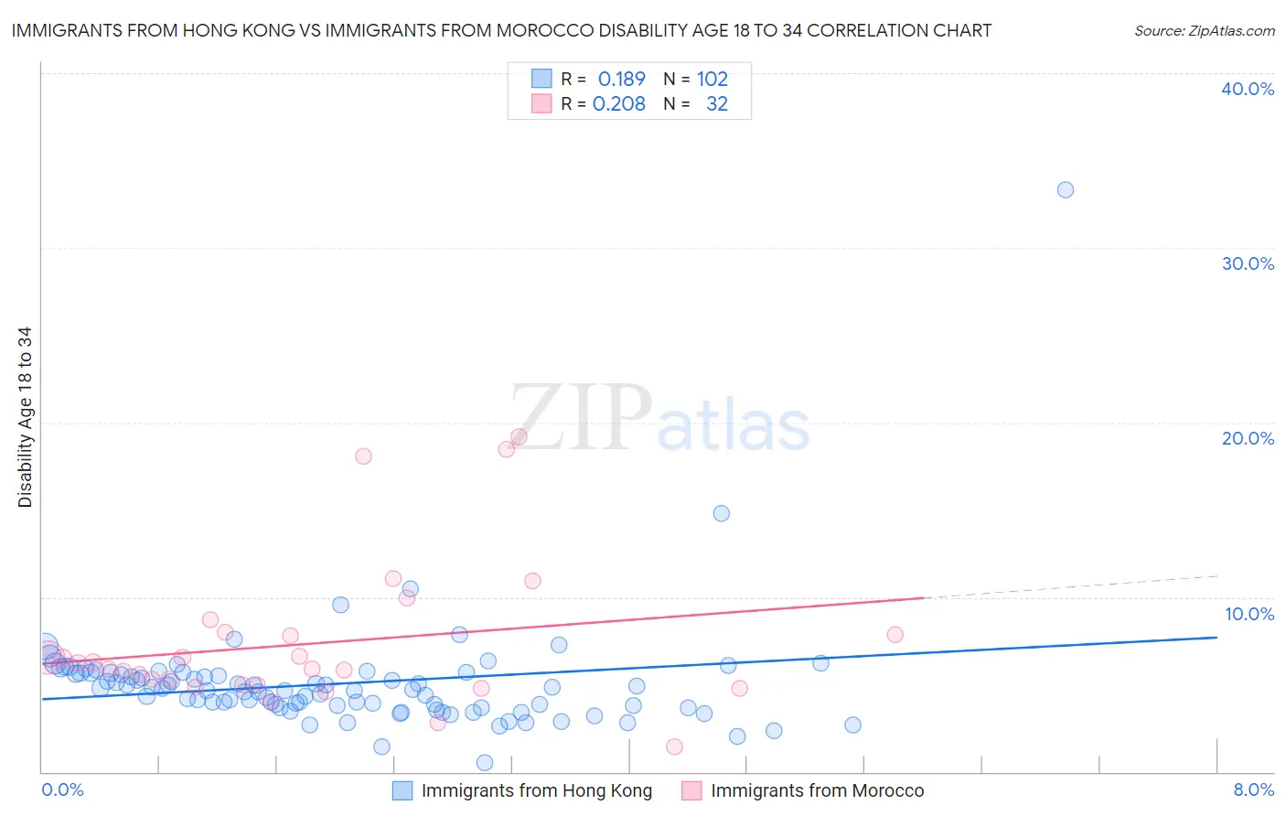 Immigrants from Hong Kong vs Immigrants from Morocco Disability Age 18 to 34