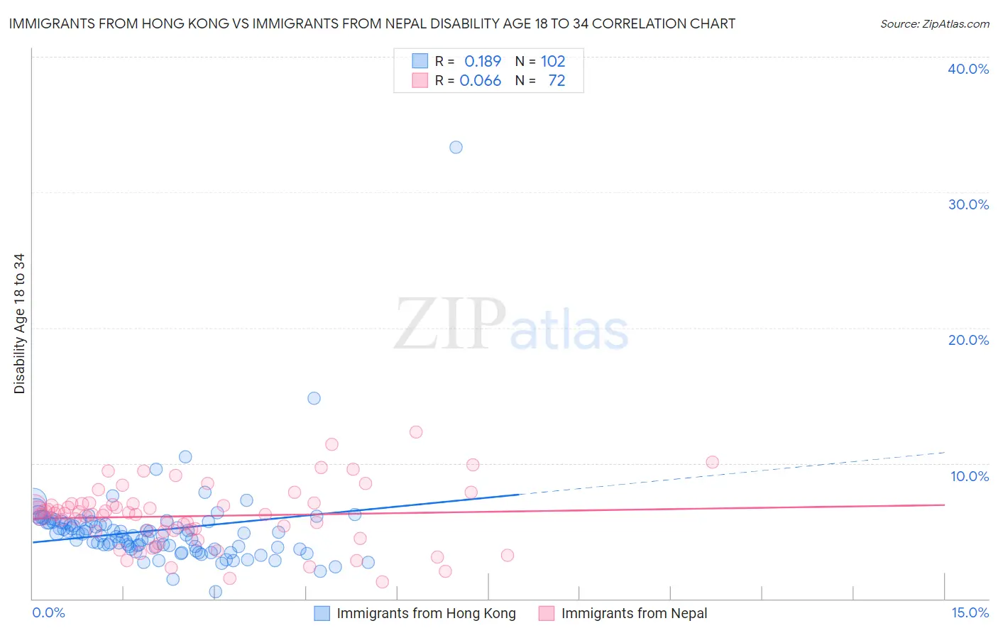 Immigrants from Hong Kong vs Immigrants from Nepal Disability Age 18 to 34