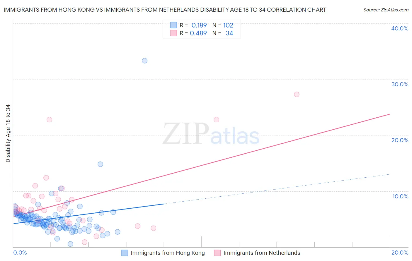 Immigrants from Hong Kong vs Immigrants from Netherlands Disability Age 18 to 34