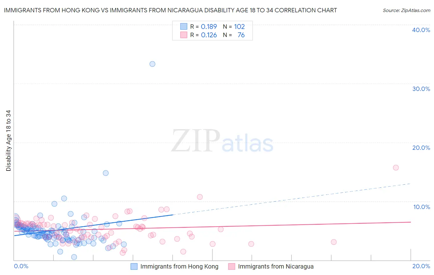 Immigrants from Hong Kong vs Immigrants from Nicaragua Disability Age 18 to 34