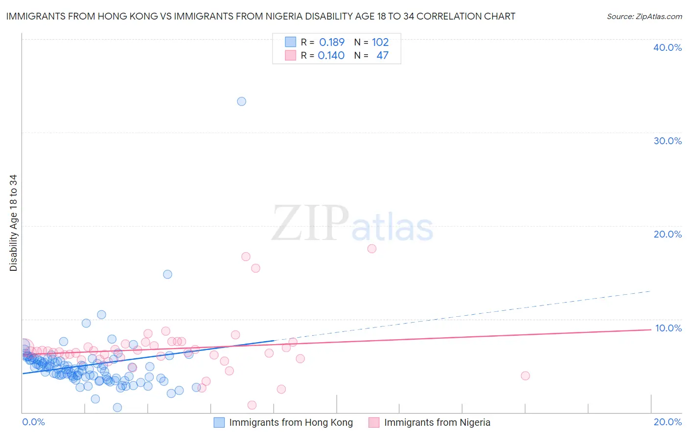 Immigrants from Hong Kong vs Immigrants from Nigeria Disability Age 18 to 34