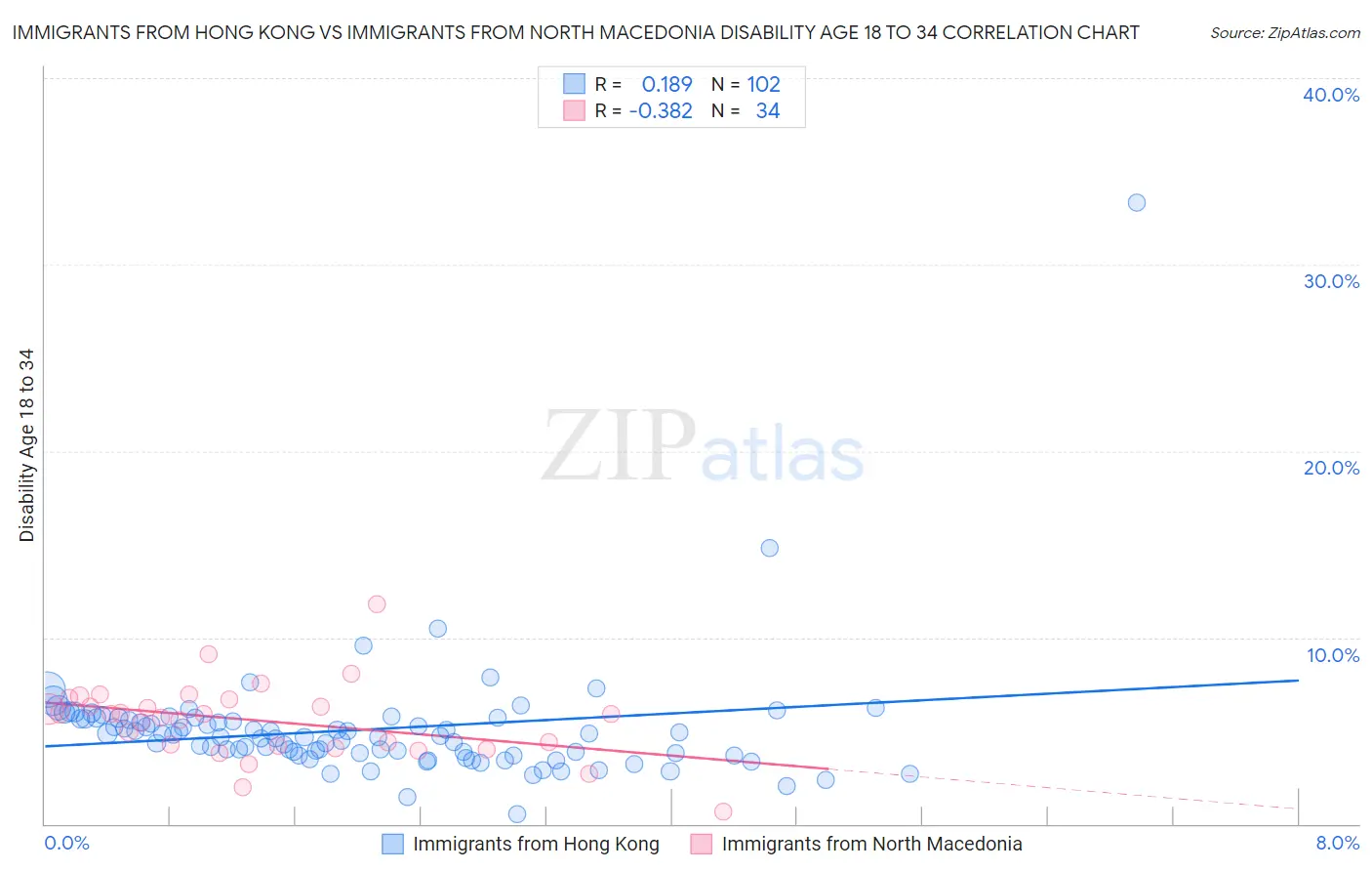 Immigrants from Hong Kong vs Immigrants from North Macedonia Disability Age 18 to 34