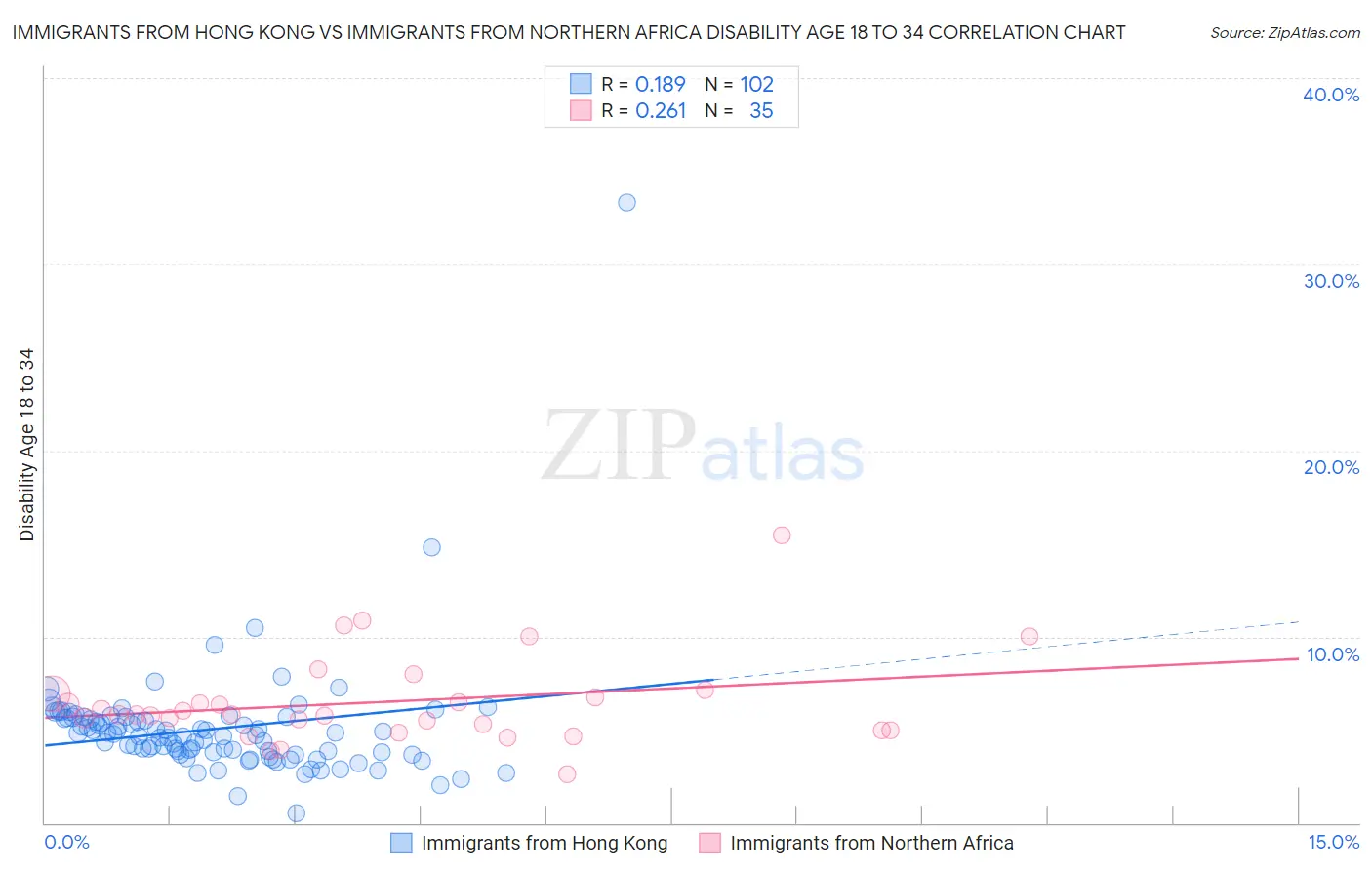 Immigrants from Hong Kong vs Immigrants from Northern Africa Disability Age 18 to 34