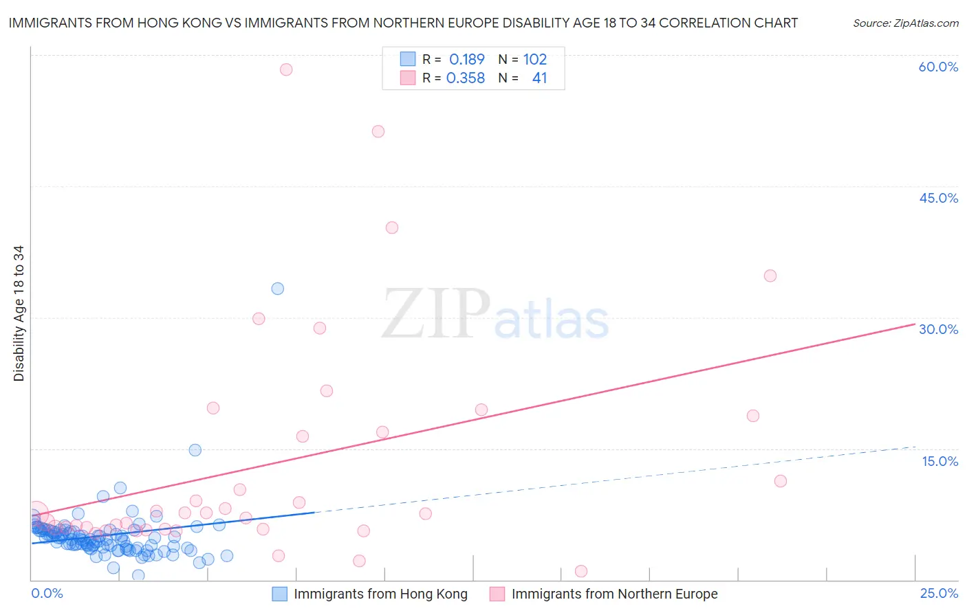 Immigrants from Hong Kong vs Immigrants from Northern Europe Disability Age 18 to 34
