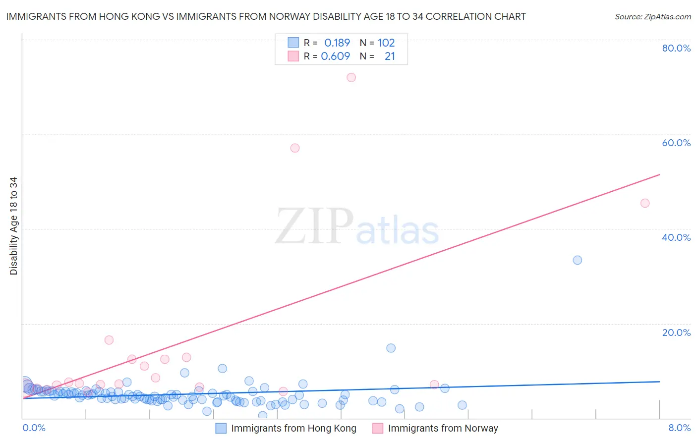 Immigrants from Hong Kong vs Immigrants from Norway Disability Age 18 to 34