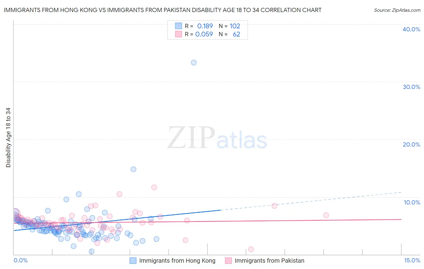 Immigrants from Hong Kong vs Immigrants from Pakistan Disability Age 18 to 34