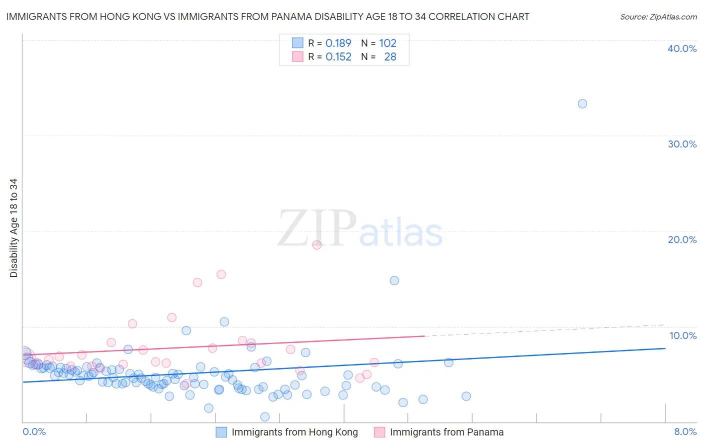 Immigrants from Hong Kong vs Immigrants from Panama Disability Age 18 to 34