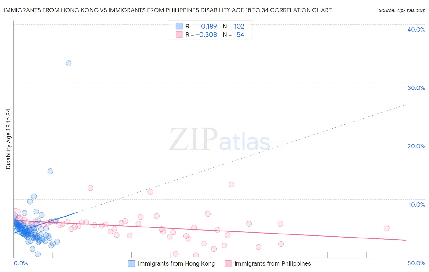 Immigrants from Hong Kong vs Immigrants from Philippines Disability Age 18 to 34