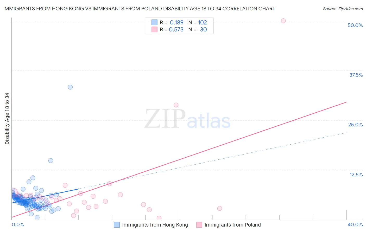 Immigrants from Hong Kong vs Immigrants from Poland Disability Age 18 to 34