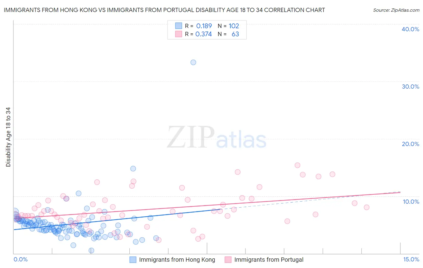 Immigrants from Hong Kong vs Immigrants from Portugal Disability Age 18 to 34