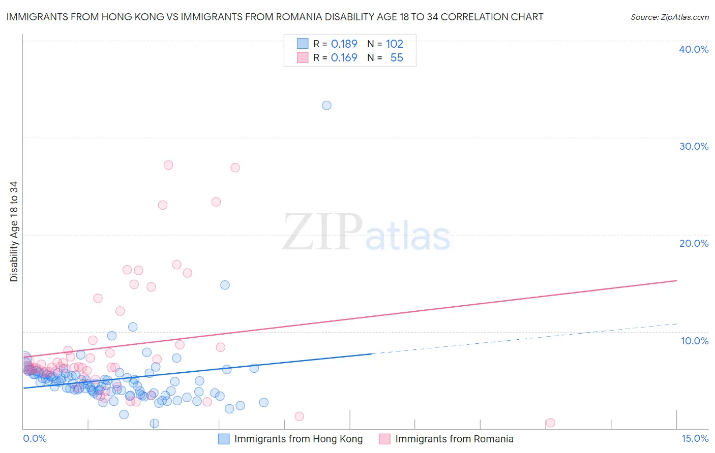 Immigrants from Hong Kong vs Immigrants from Romania Disability Age 18 to 34