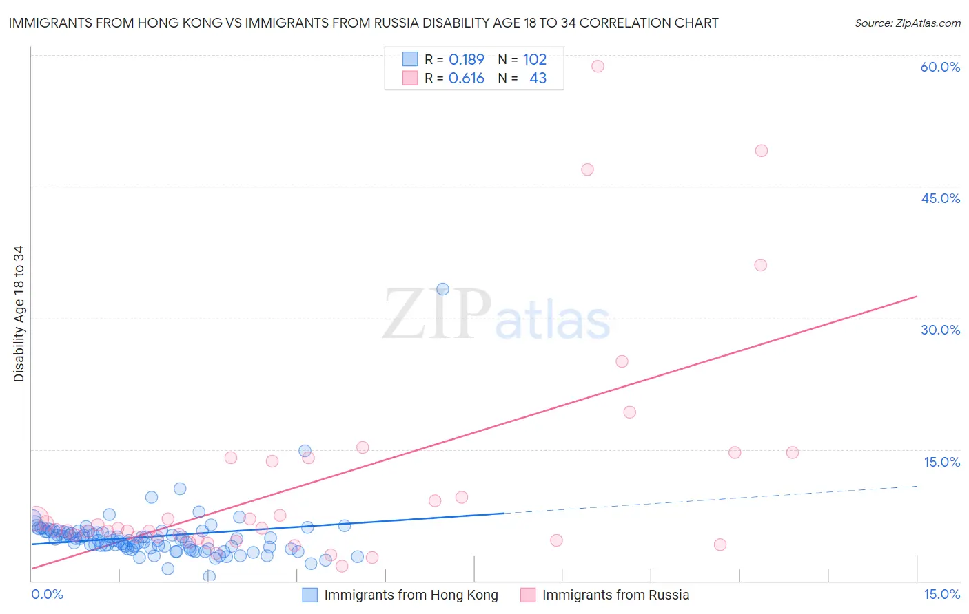 Immigrants from Hong Kong vs Immigrants from Russia Disability Age 18 to 34
