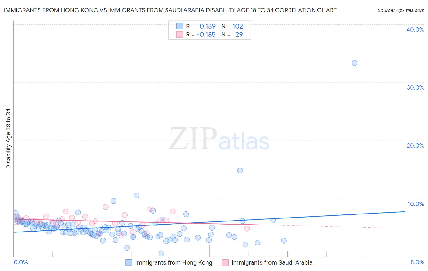 Immigrants from Hong Kong vs Immigrants from Saudi Arabia Disability Age 18 to 34