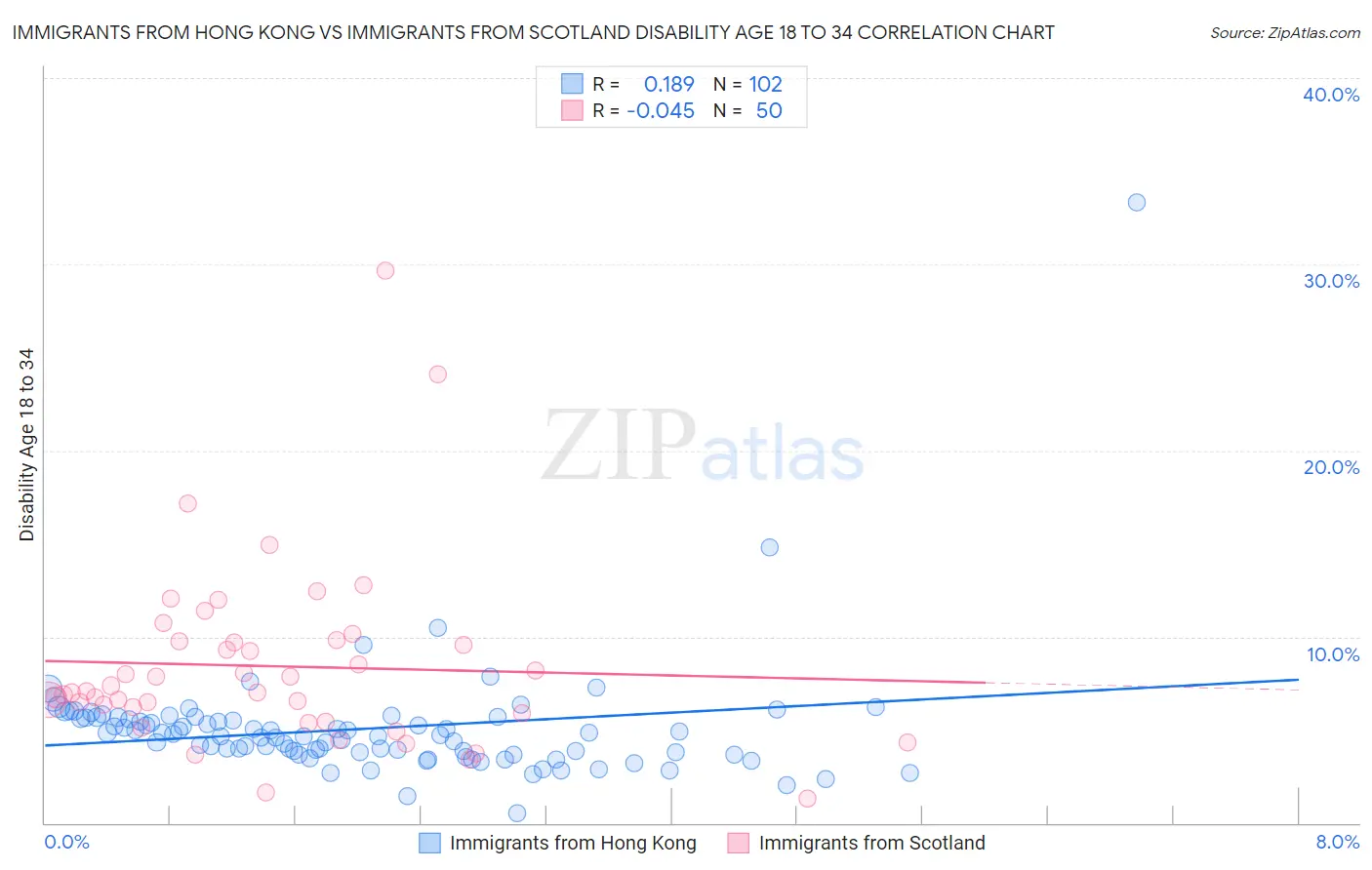 Immigrants from Hong Kong vs Immigrants from Scotland Disability Age 18 to 34