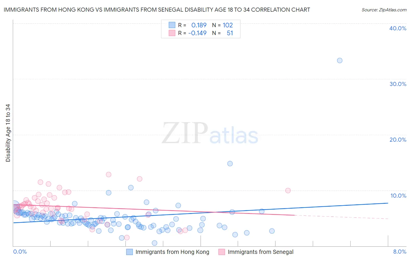 Immigrants from Hong Kong vs Immigrants from Senegal Disability Age 18 to 34