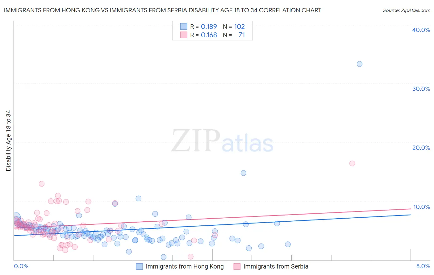 Immigrants from Hong Kong vs Immigrants from Serbia Disability Age 18 to 34