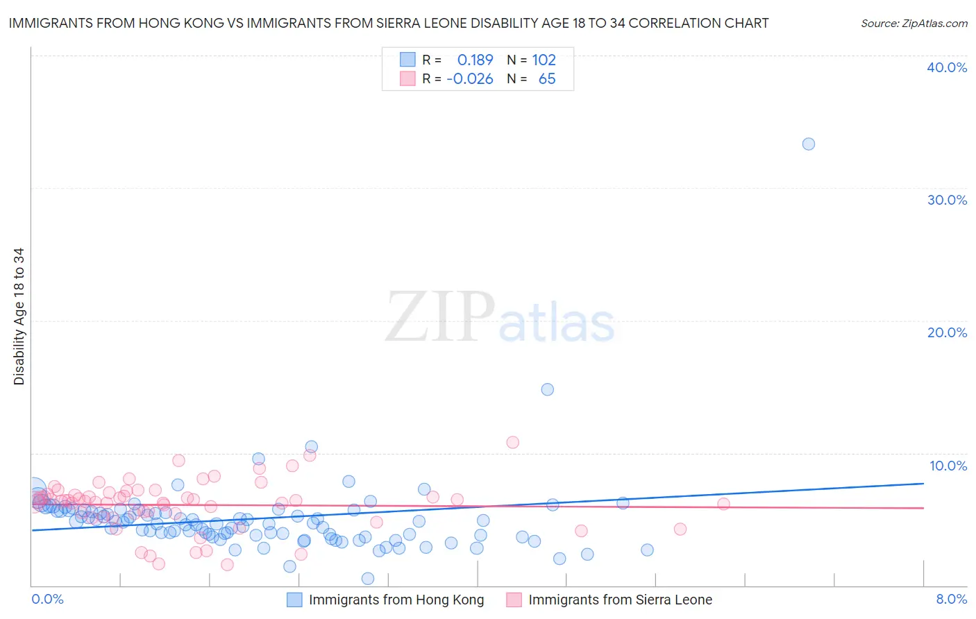 Immigrants from Hong Kong vs Immigrants from Sierra Leone Disability Age 18 to 34