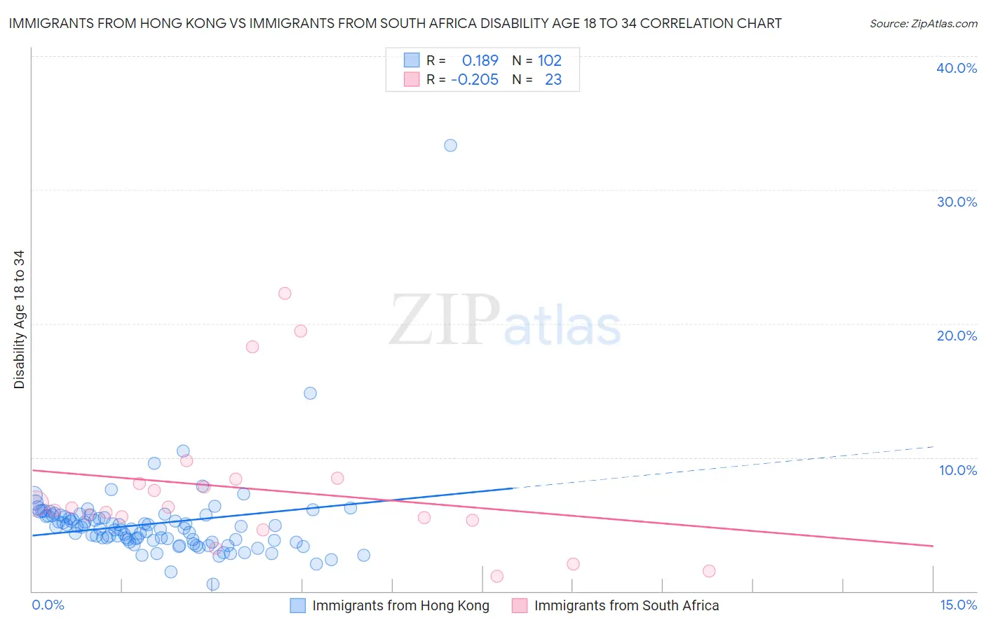 Immigrants from Hong Kong vs Immigrants from South Africa Disability Age 18 to 34