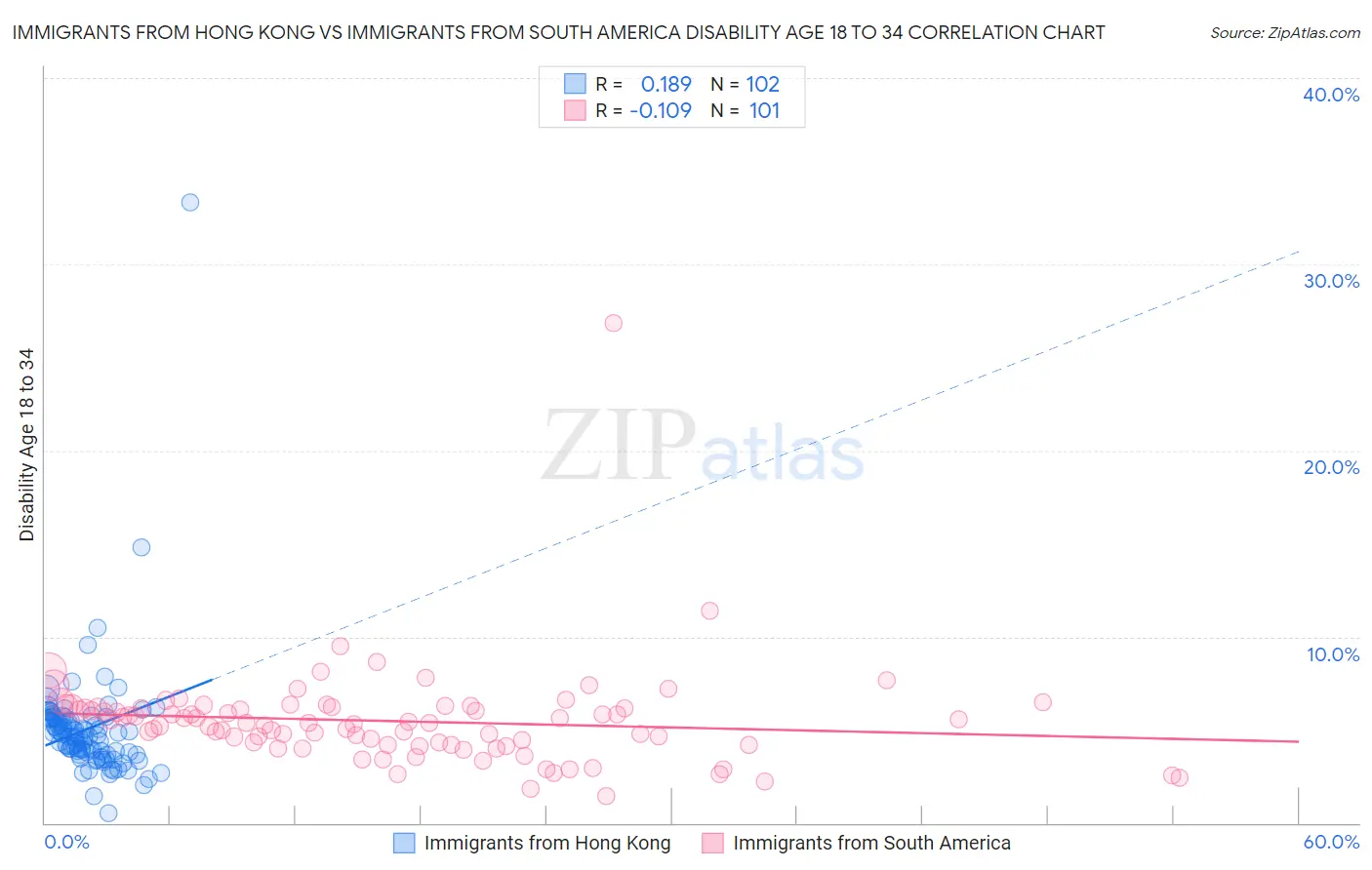 Immigrants from Hong Kong vs Immigrants from South America Disability Age 18 to 34