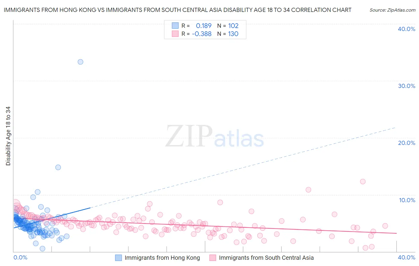 Immigrants from Hong Kong vs Immigrants from South Central Asia Disability Age 18 to 34