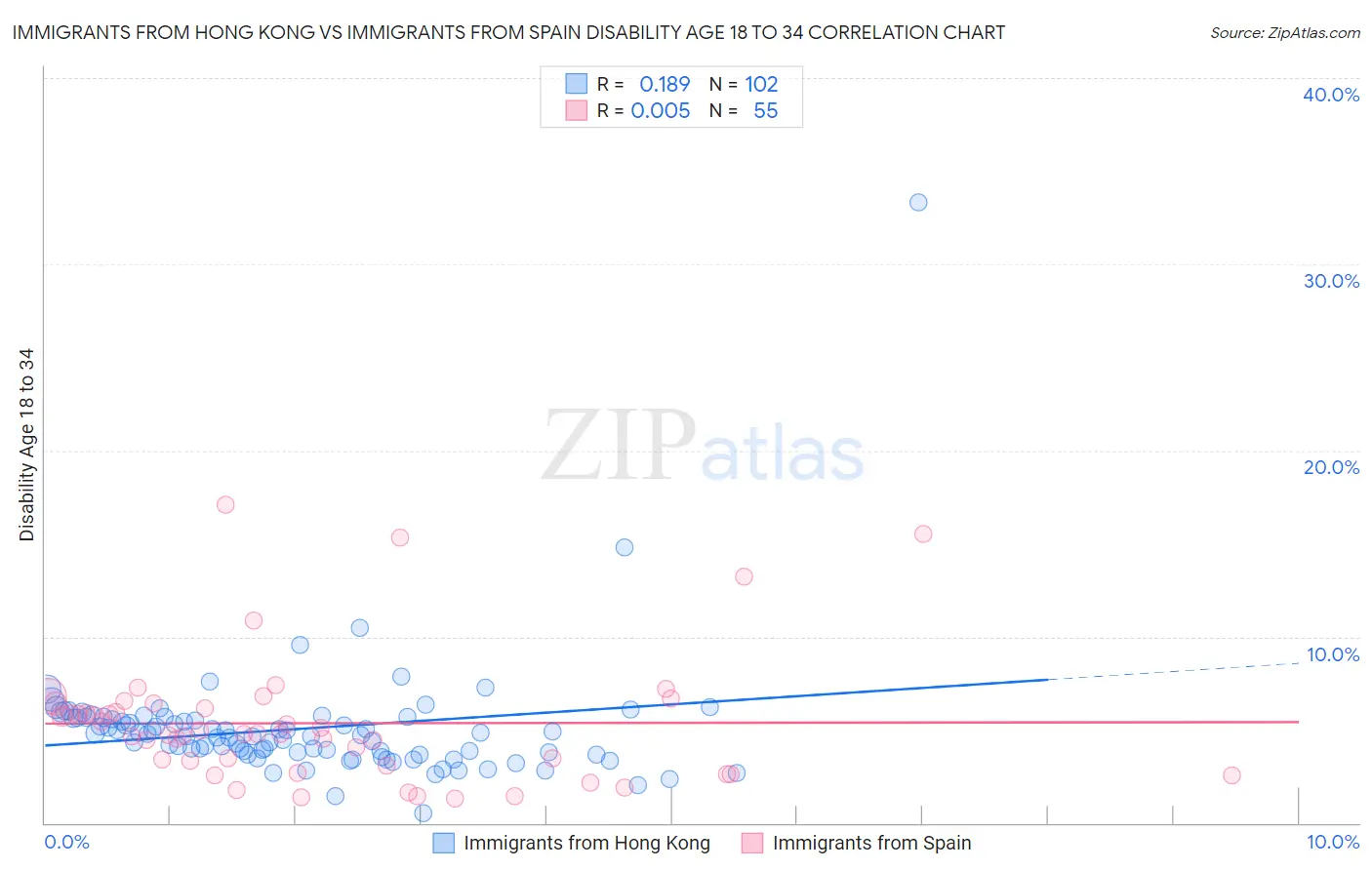 Immigrants from Hong Kong vs Immigrants from Spain Disability Age 18 to 34