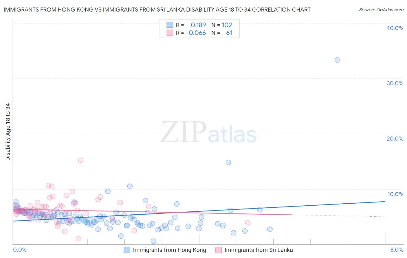 Immigrants from Hong Kong vs Immigrants from Sri Lanka Disability Age 18 to 34