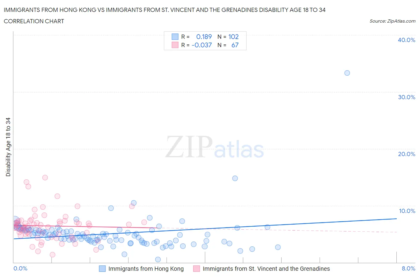Immigrants from Hong Kong vs Immigrants from St. Vincent and the Grenadines Disability Age 18 to 34