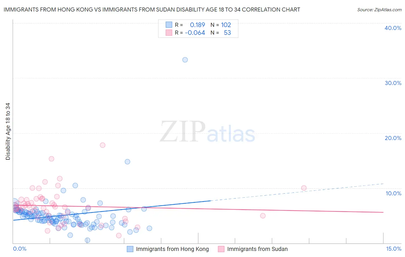 Immigrants from Hong Kong vs Immigrants from Sudan Disability Age 18 to 34